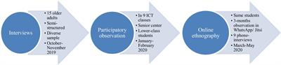 Implicit, Explicit, and Structural Barriers and Facilitators for Information and Communication Technology Access in Older Adults